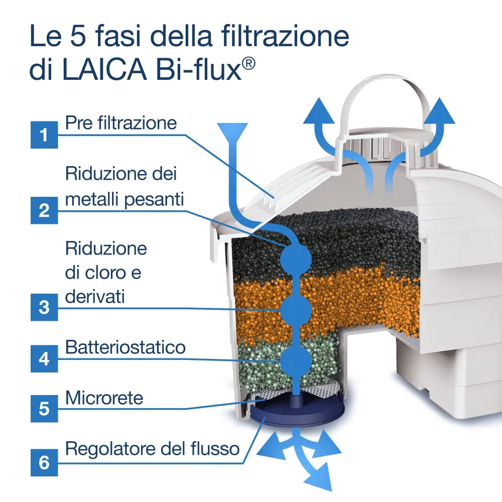 Cartuccia filtro acqua LAICA Bi-Flux - Preserva i sali minerali riducendo cloro e metalli pesanti - Riduce la durezza dell...